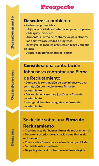 Esquema del Buyer´s Journey