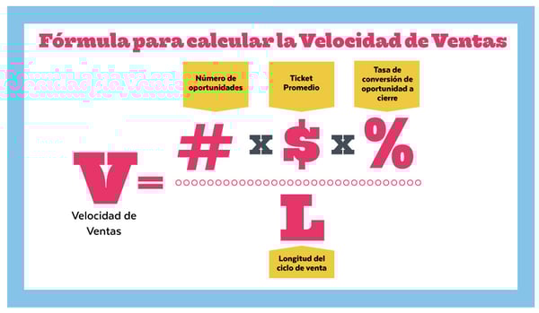 Fórmula de Velocidad de Ventas