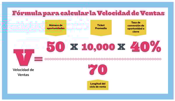 Ejemplo de cálculo de velocidad de ventas