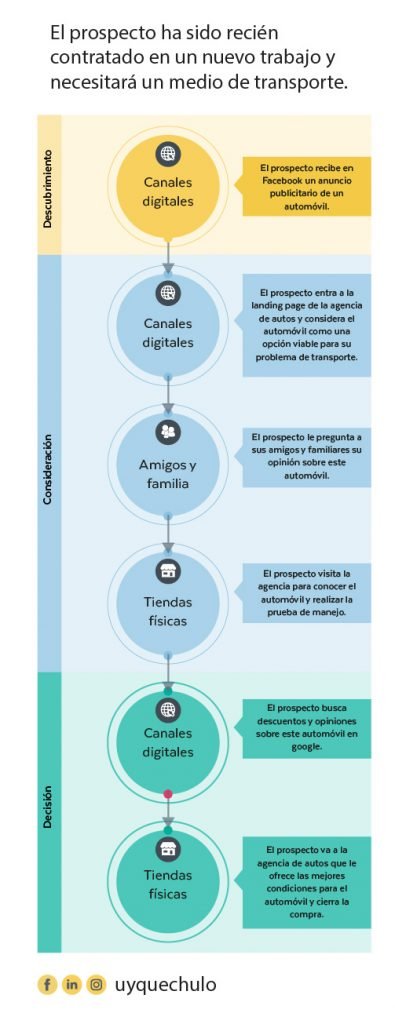 Imagen que muestra un esquema de un proceso de compra para un automóvil