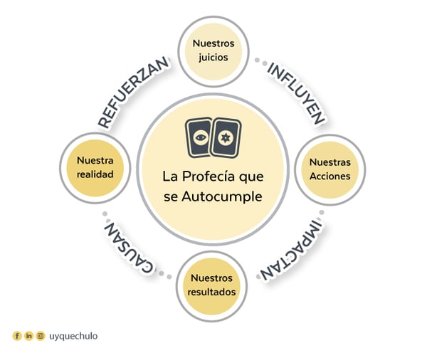 Esquema de la Profecía que se Autocumple