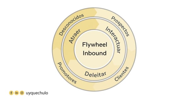 Imagen del Flywheel Inbound de ¡Uy qué chulo!