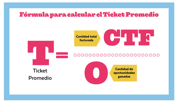 Imagen que muestra la fórmula para calcular el ticket promedio