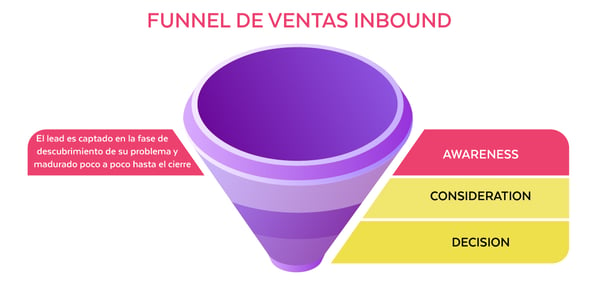 Embudo de Ventas y Marketing Inbound