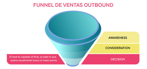 Embudo de Marketing y Ventas Outbound