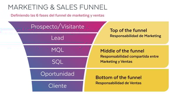 Imagen que representa el Embudo de Marketing y Ventas