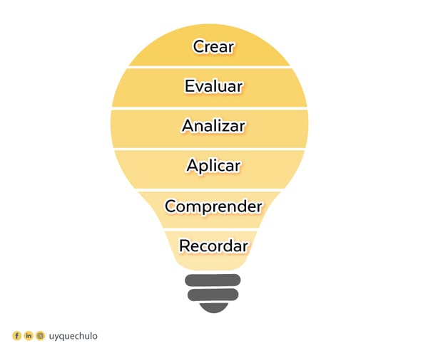 Diagrama de Taxonomía de Bloom