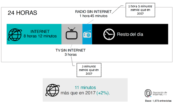 Esquema que muestra el tiempo promedio de una persona usando internet