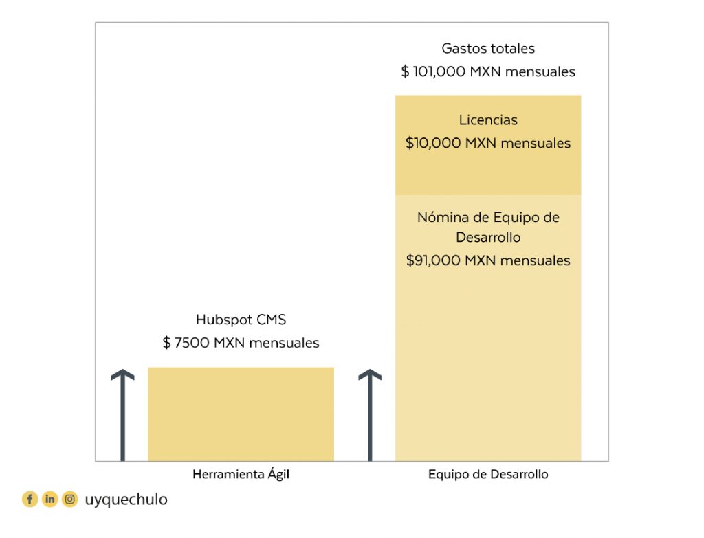 Gráfica comparativa de costos entre la Herramienta Ágil de Desarrollo Hubspot y un Equipo de Desarrollo