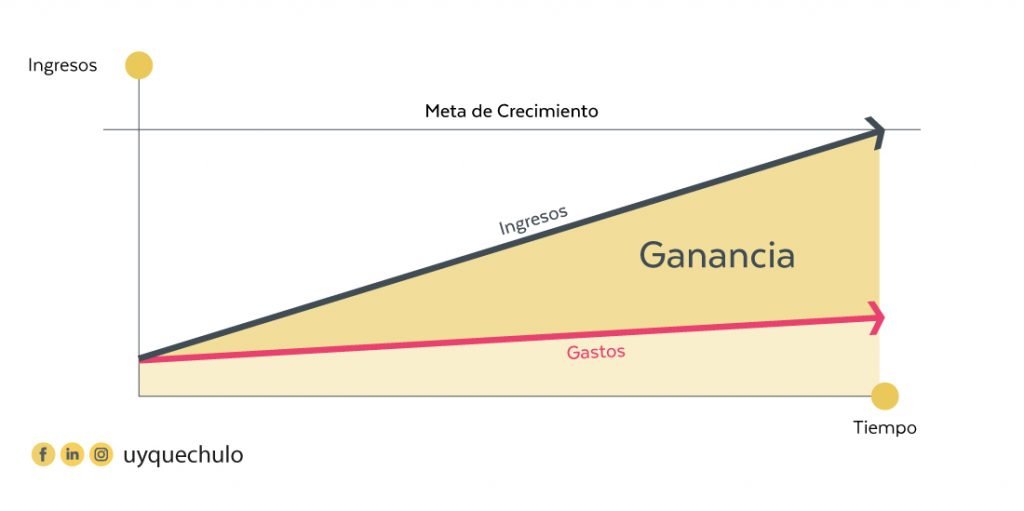 Gráfica que muestra el Crecimiento Escalable