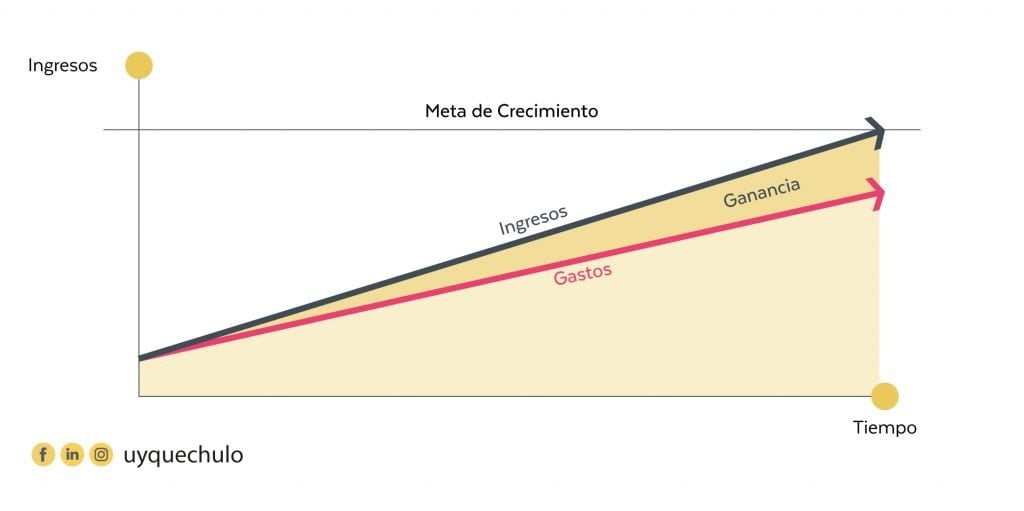 Crecimiento de un negocio tradicional