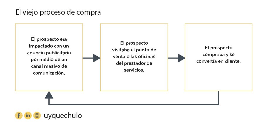 Imagen que muestra esquema del viejo proceso de compra.