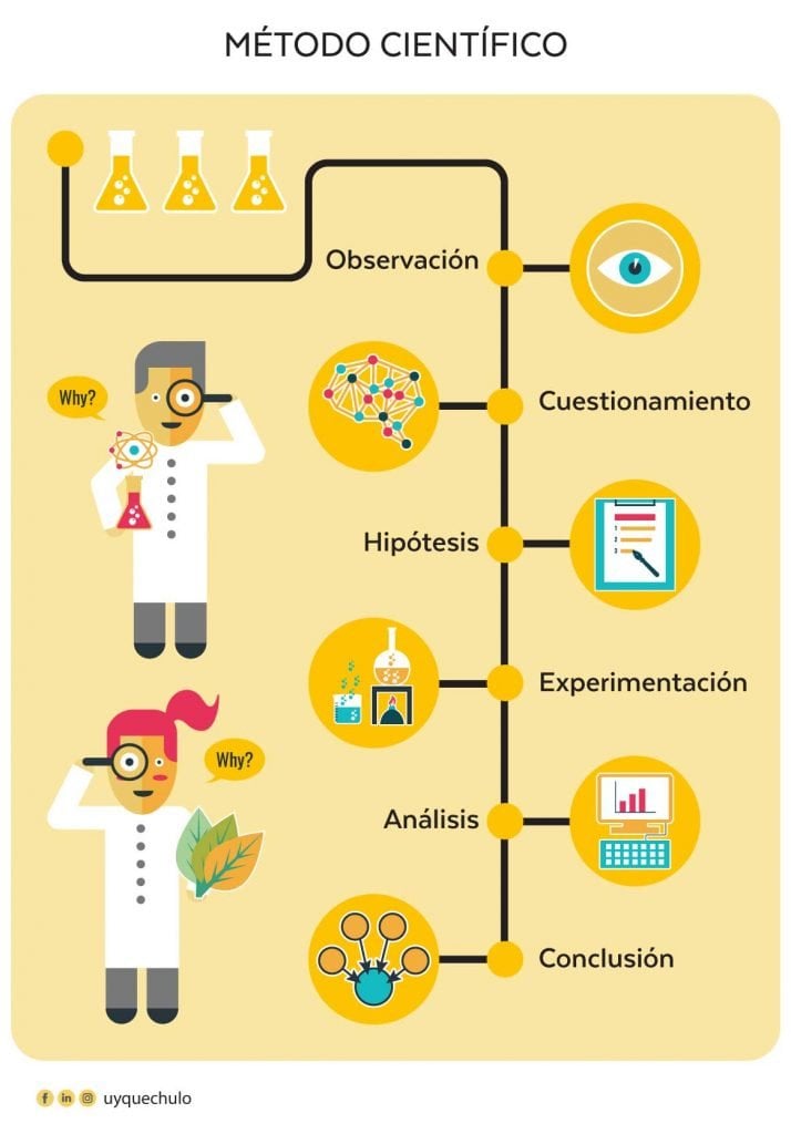 Imagen con infografía que explica el método científico