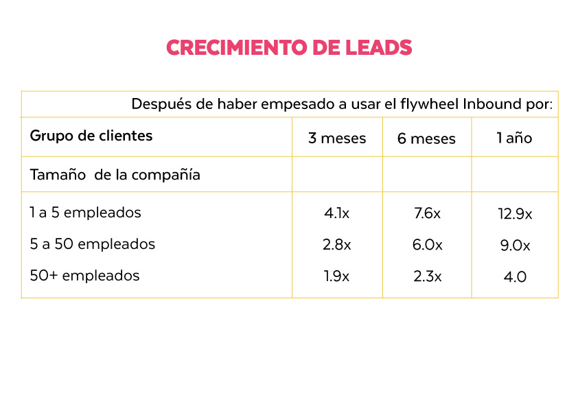 Imagen de gráfica de Crecimiento de Leads con el Flywheel