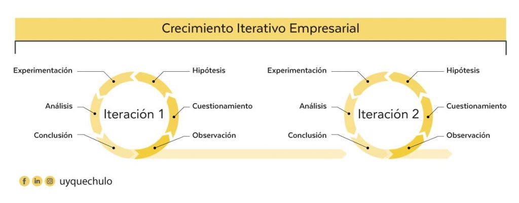 Imagen que muestra esquema del crecimiento iterativo empresarial