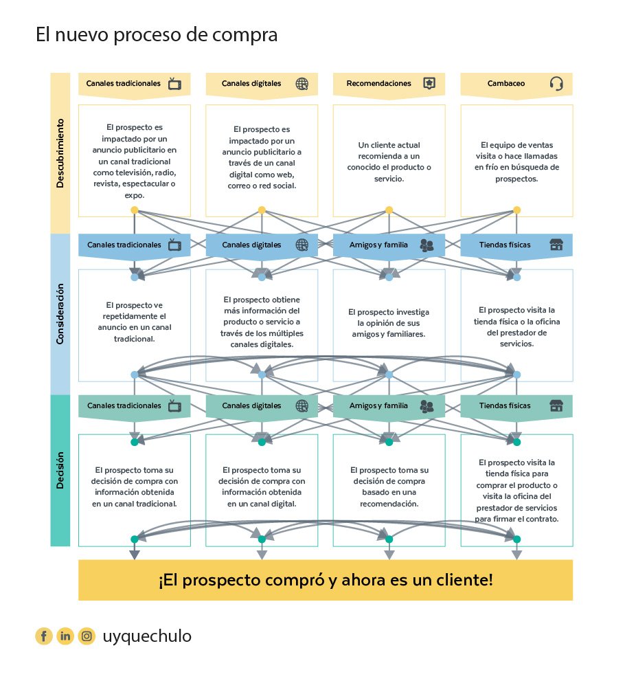 Imagen que muestra el nuevo proceso de compra.