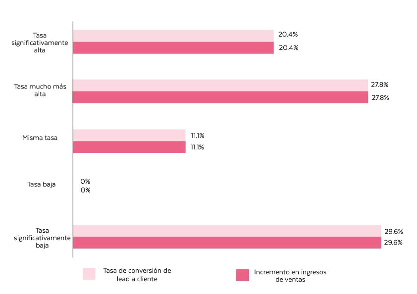 Imagen que muestra la tasa de conversión de lead a cliente