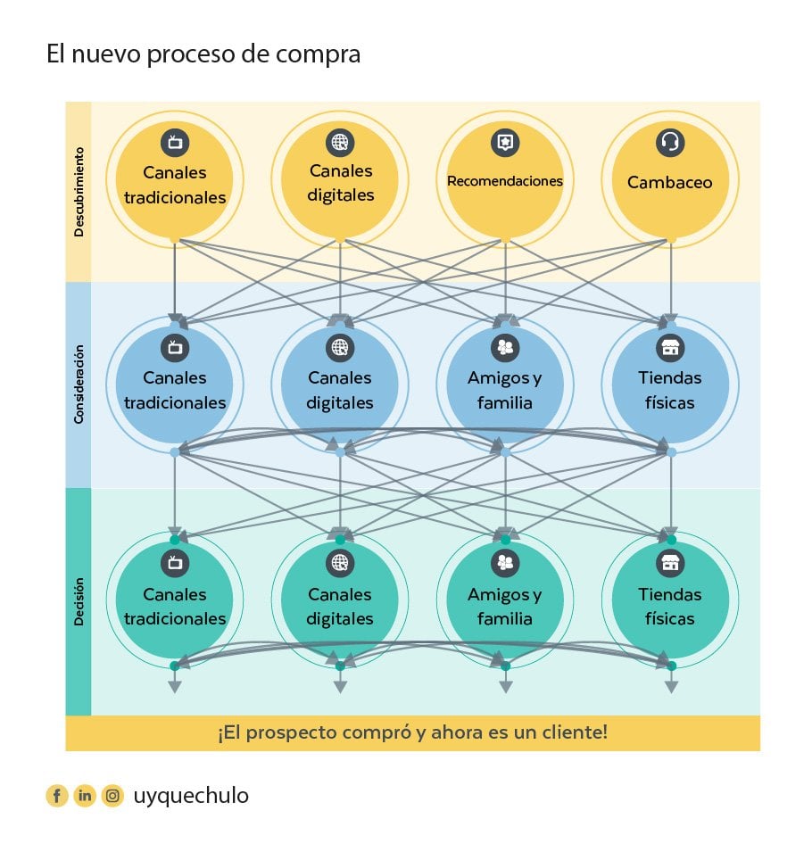 Imagen que muestra el nuevo proceso de compra resumido..