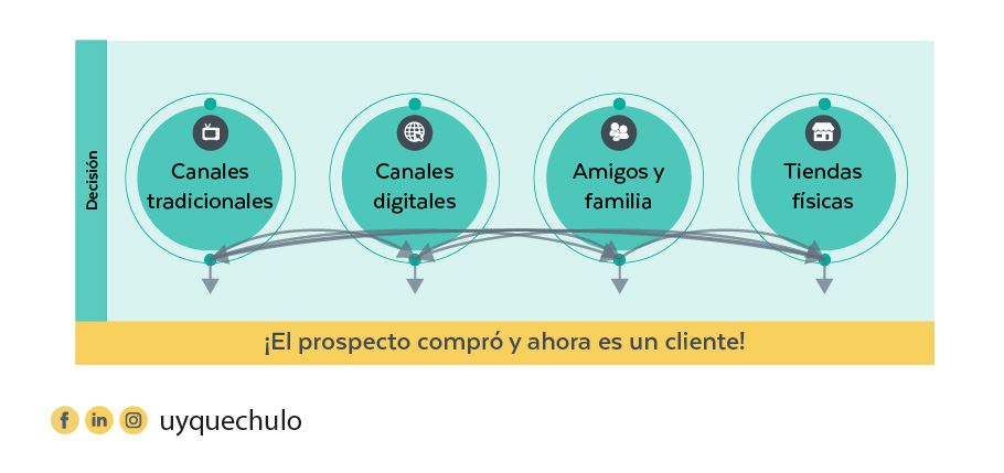 Imagen que muestra esquema del Zero Moment of Truth