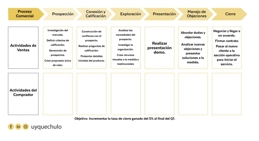 Actividades del Proceso Comercial en Metodología Inbound