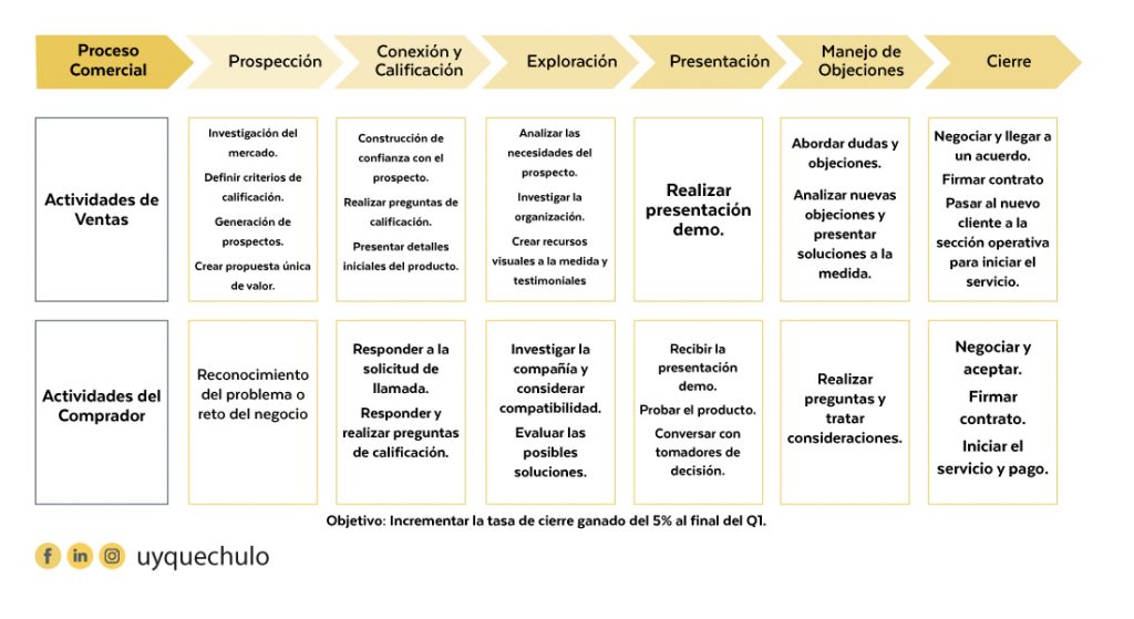 Actividades del Proceso Comercial Inbound Completo