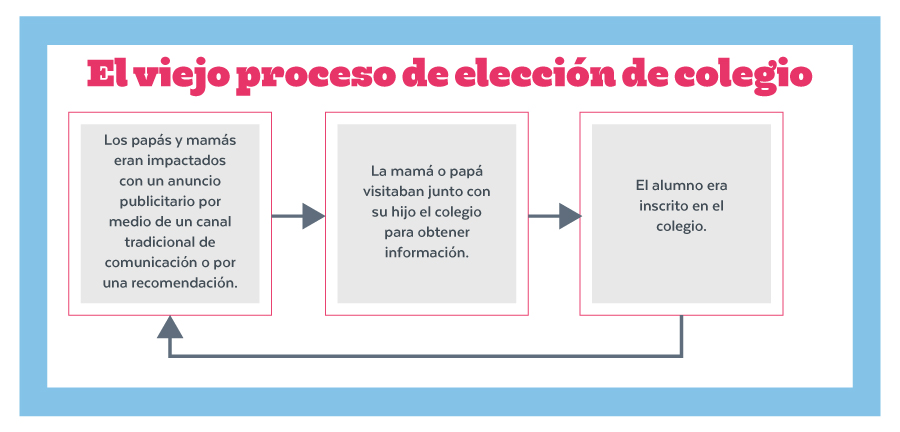 El viejo proceso de elección de coolegio