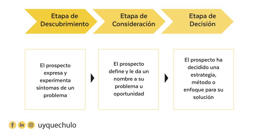 Ruta del Comprador Inbound