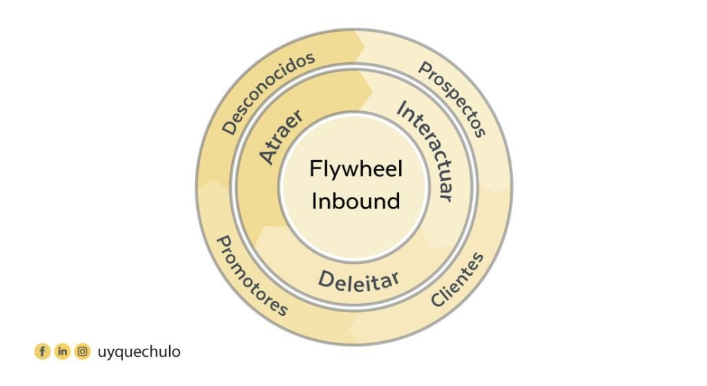 Flywheel Inbound ¡Uy qué chulo!