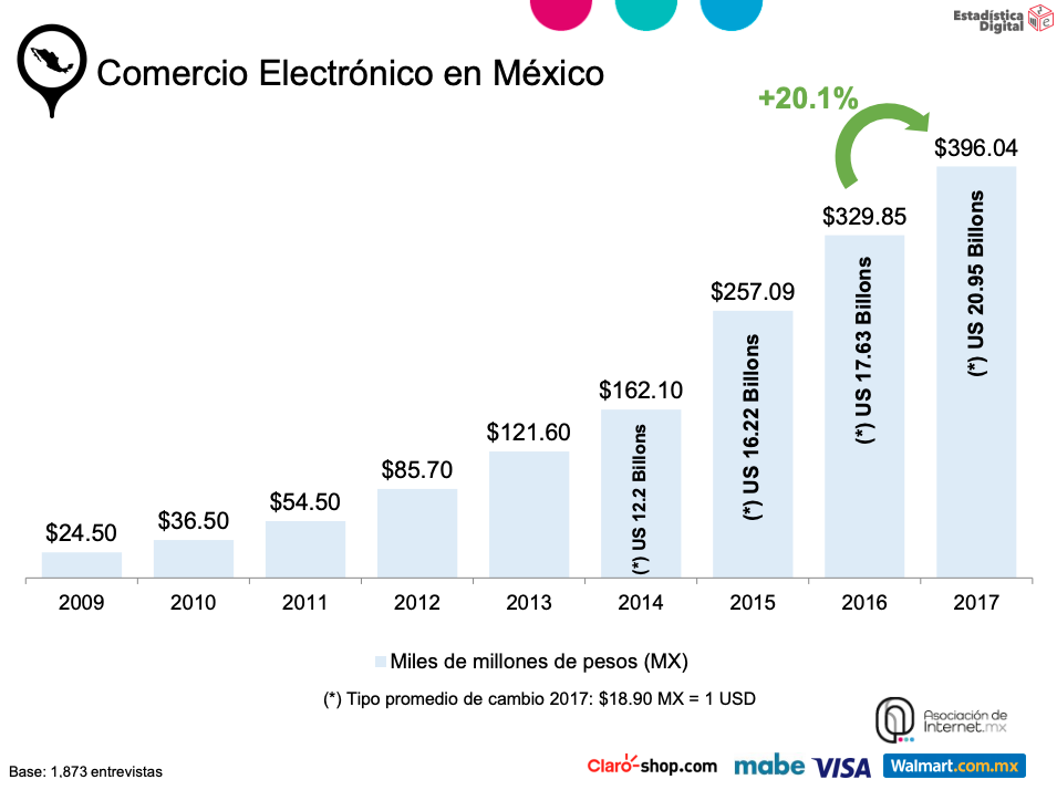 Imagen que muestra gráfica de consumo en sitios web