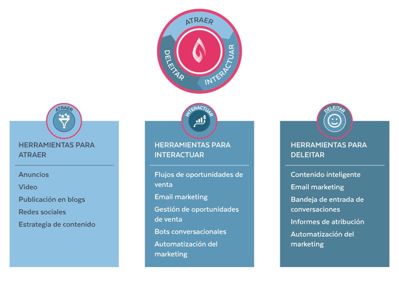 Imagen que muestra las herramientas de atracción, interacción y deleite según la metodología del Flywheel