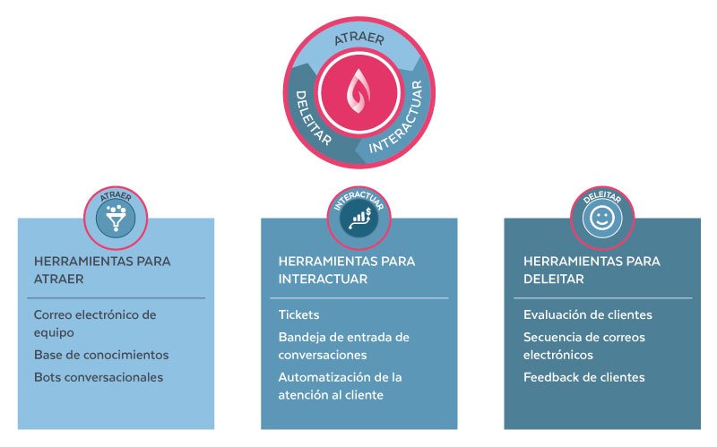 Image de las herramientas que tiene HubSpot para Servicio al Cliente