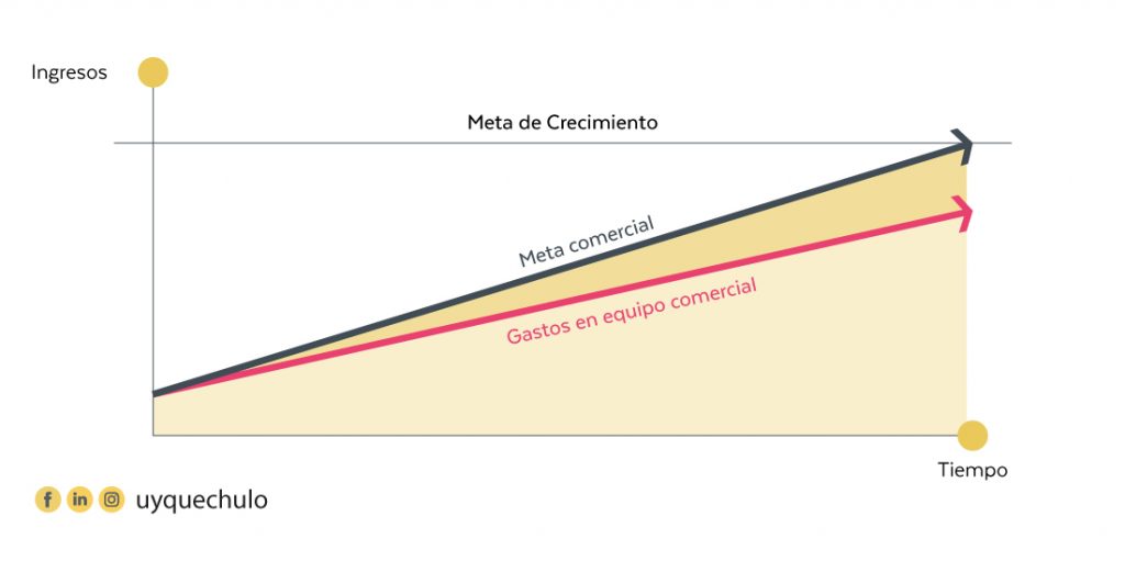 Imagen que muestra el crecimiento tradicional de una empresa