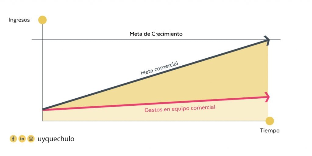 Gráfica que muestra el crecimiento escalable